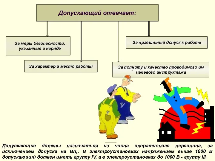 Допускающий отвечает: За меры безопасности, указанные в наряде За характер и