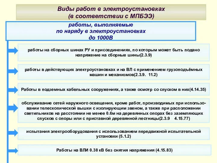 Виды работ в электроустановках (в соответствии с МПБЭЭ) работы, выполняемые по