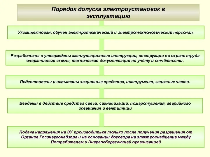 Порядок допуска электроустановок в эксплуатацию Укомплектован, обучен электротехнический и электротехнологический персонал.