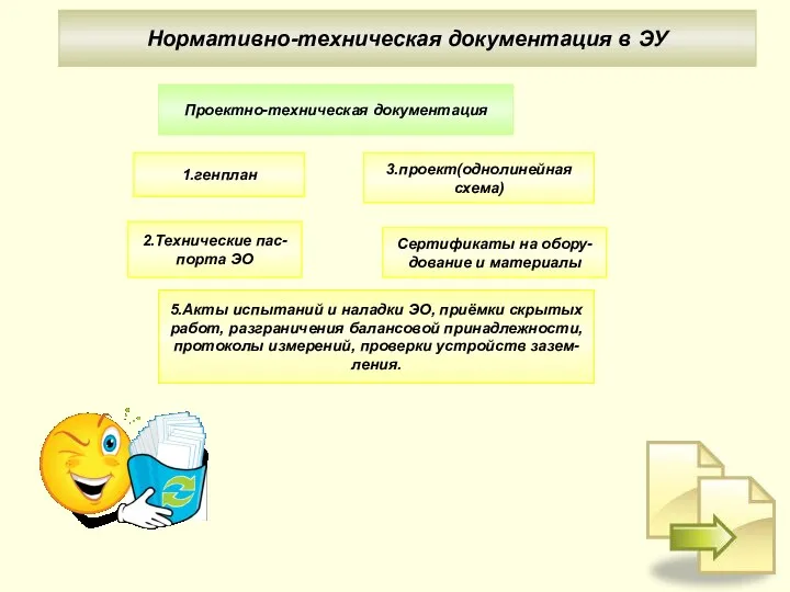 Нормативно-техническая документация в ЭУ Проектно-техническая документация 1.генплан 2.Технические пас- порта ЭО