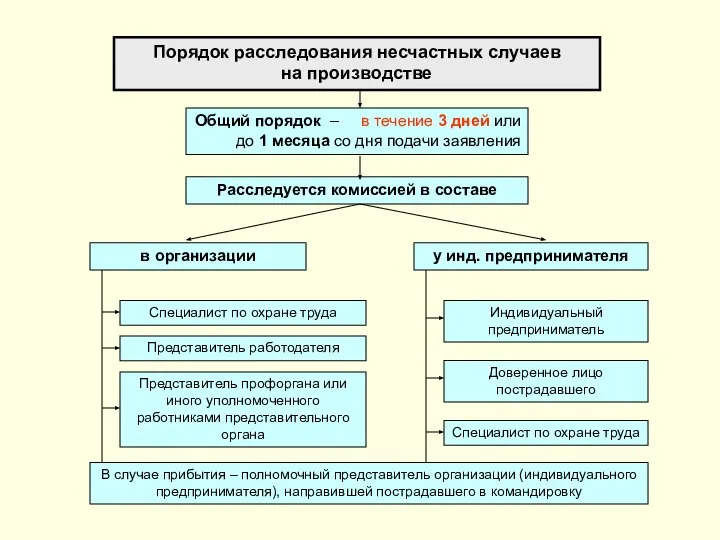 Порядок расследования несчастных случаев на производстве Общий порядок – в течение