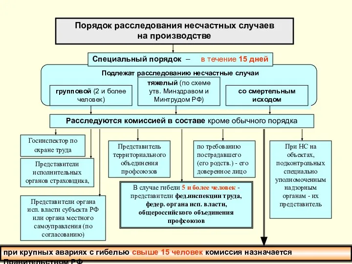 Порядок расследования несчастных случаев на производстве Подлежат расследованию несчастные случаи групповой