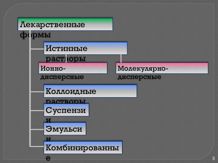 Лекарственные формы Коллоидные растворы Эмульсии Суспензии Комбинированные Истинные растворы Ионно-дисперсные Молекулярно-дисперсные