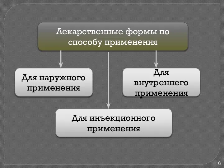 Лекарственные формы по способу применения Для наружного применения Для внутреннего применения Для инъекционного применения