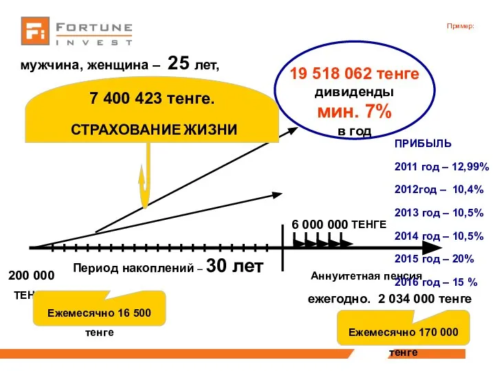 мужчина, женщина – 25 лет, Пример: 19 518 062 тенге дивиденды