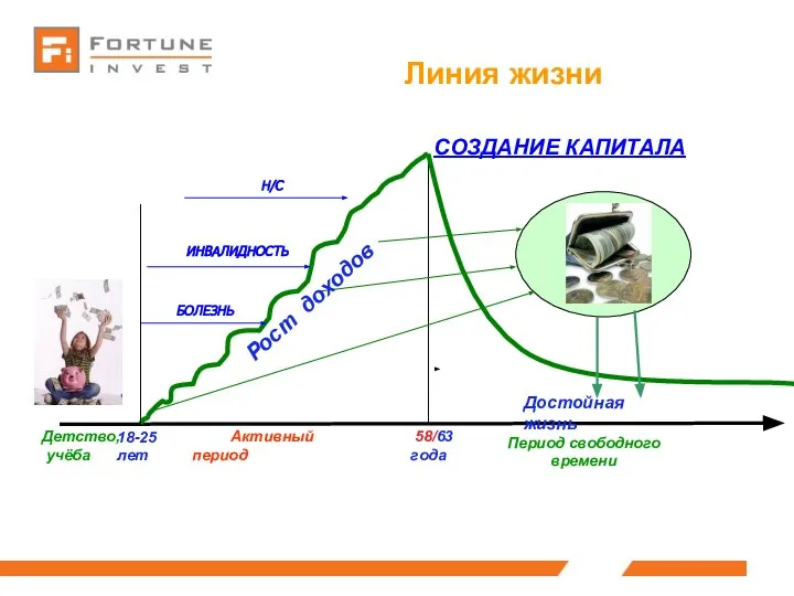 Линия жизни Резерв Достойная жизнь Рост доходов Детство, учёба 18-25 лет