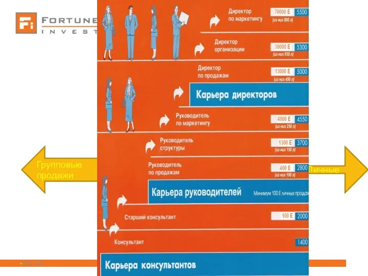 Стр. Личные Групповые продажи