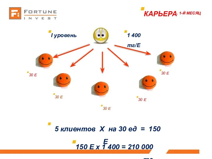 КАРЬЕРА. 1-Й МЕСЯЦ 5 клиентов Х на 30 ед = 150