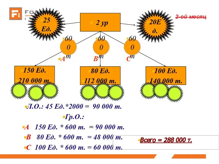 2 ур 150 Ед. 210 000 т. 80 Ед. 112 000