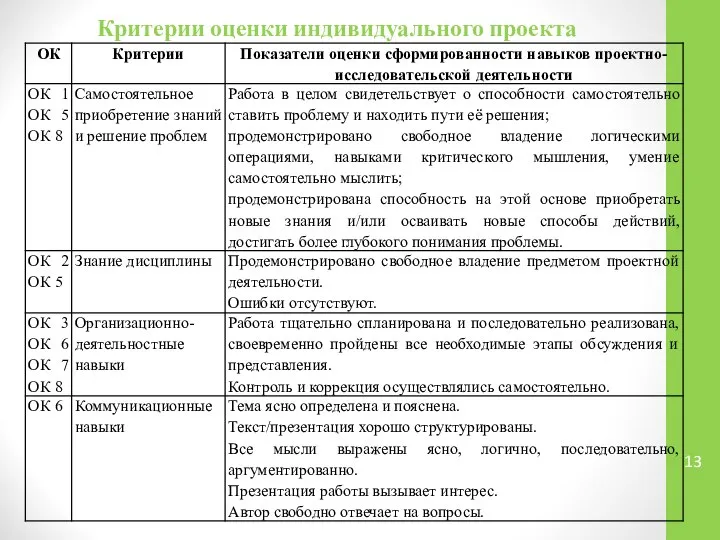 Критерии оценки индивидуального проекта