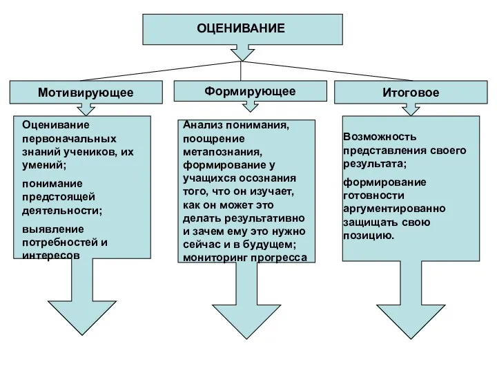 Итоговое Формирующее Мотивирующее ОЦЕНИВАНИЕ Оценивание первоначальных знаний учеников, их умений; понимание