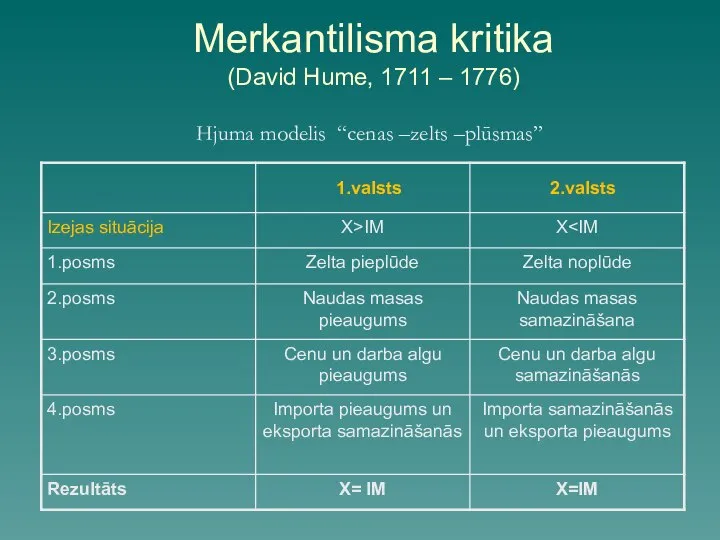 Merkantilisma kritika (David Hume, 1711 – 1776) Hjuma modelis “cenas –zelts –plūsmas”