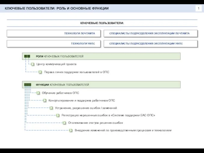 КЛЮЧЕВЫЕ ПОЛЬЗОВАТЕЛИ: РОЛЬ И ОСНОВНЫЕ ФУНКЦИИ КЛЮЧЕВЫЕ ПОЛЬЗОВАТЕЛИ: СПЕЦИАЛИСТЫ ПОДРАЗДЕЛЕНИЯ ЭКСПЛУАТАЦИИ