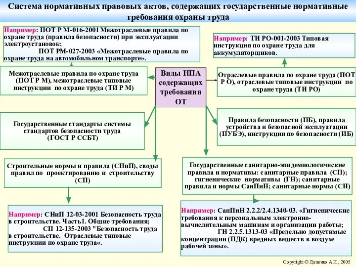 Межотраслевые правила по охране труда (ПОТ Р М), межотраслевые типовые инструкции