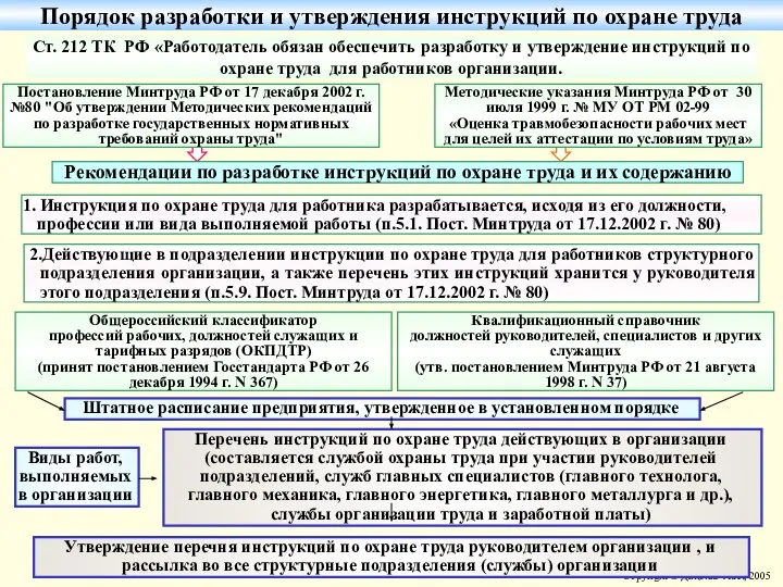 Порядок разработки и утверждения инструкций по охране труда Ст. 212 ТК