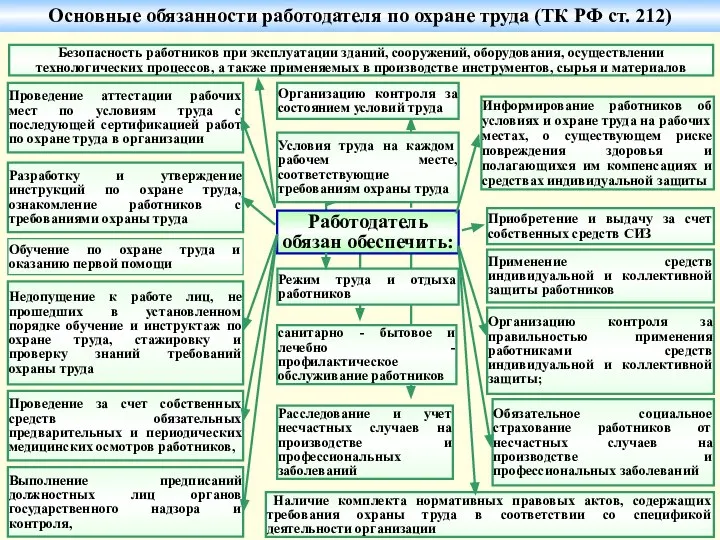 Работодатель обязан обеспечить: Безопасность работников при эксплуатации зданий, сооружений, оборудования, осуществлении