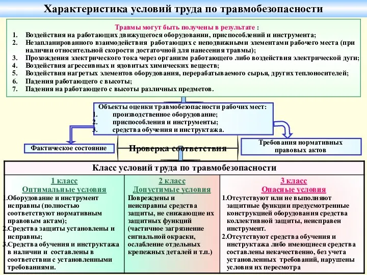 Характеристика условий труда по травмобезопасности Травмы могут быть получены в результате