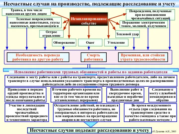 Несчастные случаи на производстве, подлежащие расследование и учету Тепловой удар Незапланированное