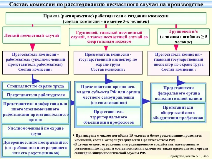 Групповой н/с (с числом погибших ≥ 5 человек) Специалист по охране