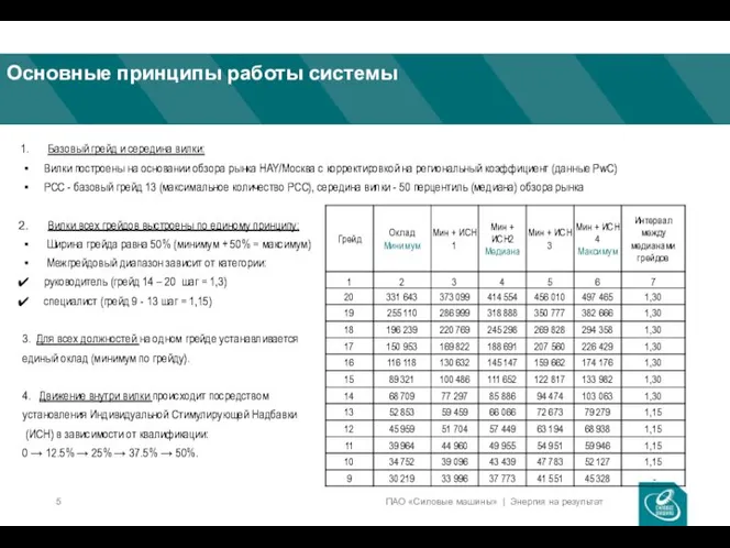 Основные принципы работы системы Базовый грейд и середина вилки: Вилки построены