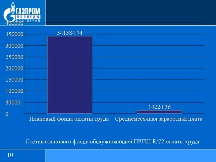 Состав планового фонда обслуживающей ПРГШ R/72 оплаты труда