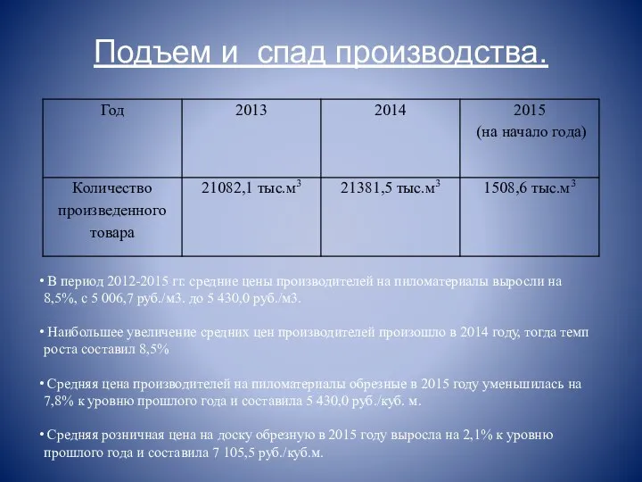 Подъем и спад производства. В период 2012-2015 гг. средние цены производителей