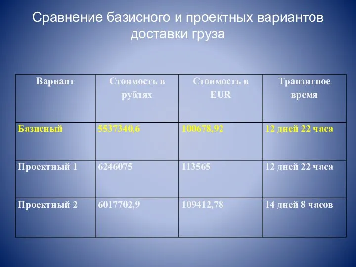 Сравнение базисного и проектных вариантов доставки груза