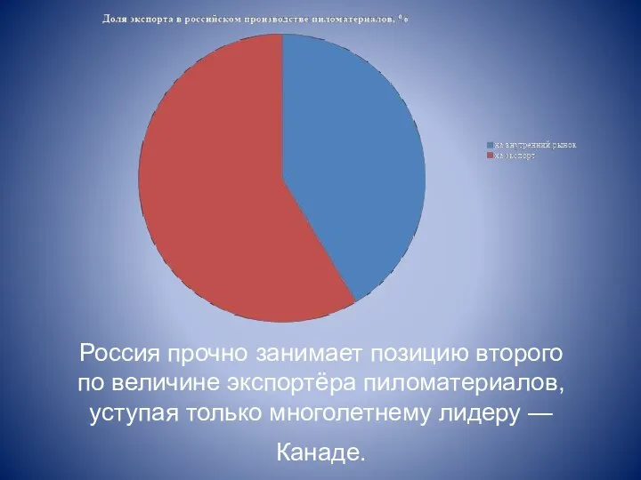 Россия прочно занимает позицию второго по величине экспортёра пиломатериалов, уступая только многолетнему лидеру — Канаде.