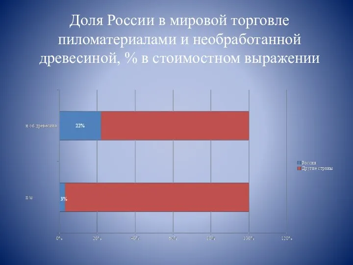 Доля России в мировой торговле пиломатериалами и необработанной древесиной, % в стоимостном выражении