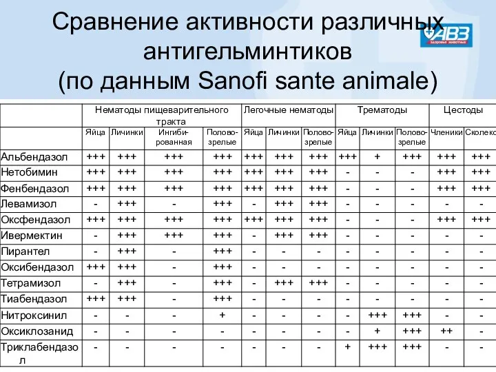 Сравнение активности различных антигельминтиков (по данным Sanofi sante animale)