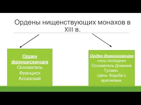 Ордены нищенствующих монахов в XIII в. Орден францисканцев Основатель Франциск Ассизский