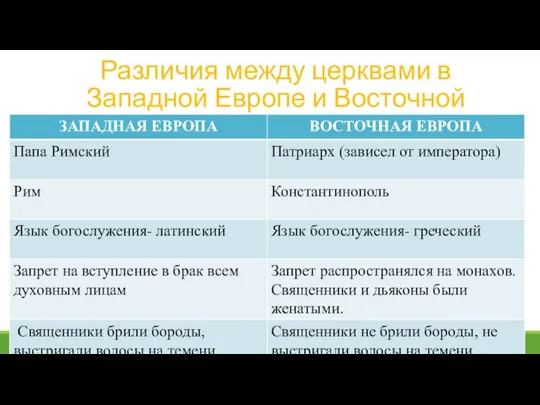 Различия между церквами в Западной Европе и Восточной