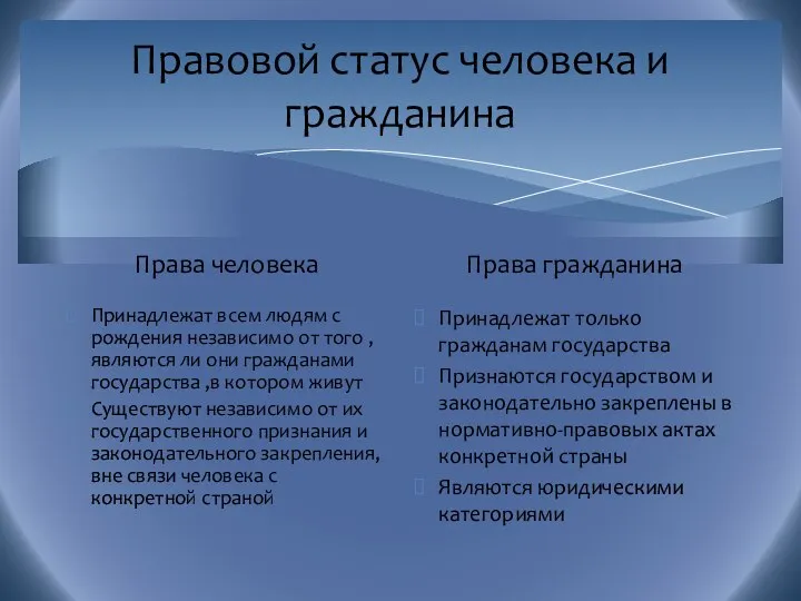 Правовой статус человека и гражданина Права человека Принадлежат всем людям с