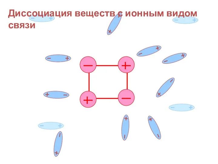 Диссоциация веществ с ионным видом связи