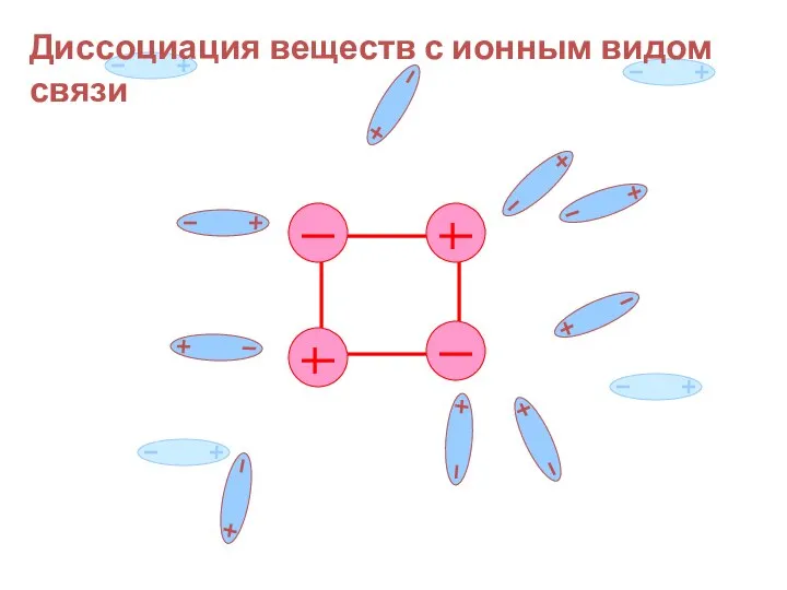 Диссоциация веществ с ионным видом связи