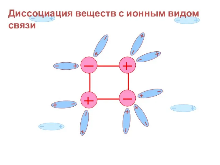 Диссоциация веществ с ионным видом связи