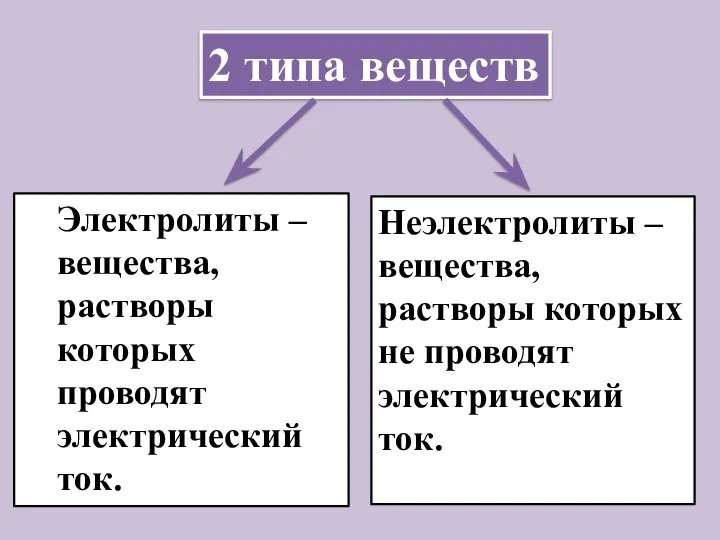 Электролиты – вещества, растворы которых проводят электрический ток. Неэлектролиты – вещества,