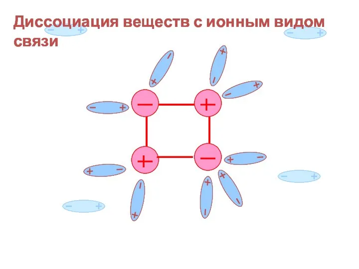 Диссоциация веществ с ионным видом связи