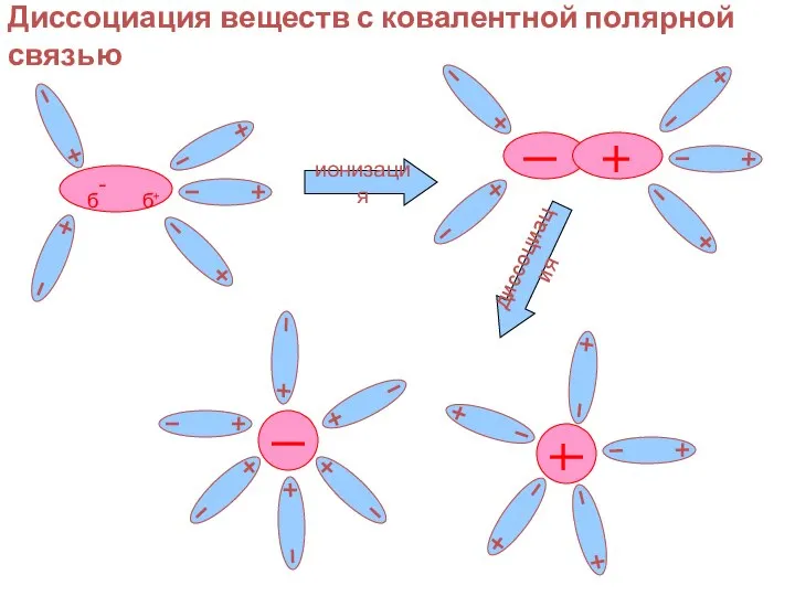 ионизация диссоциация Диссоциация веществ с ковалентной полярной связью