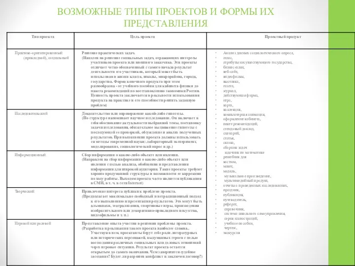 ВОЗМОЖНЫЕ ТИПЫ ПРОЕКТОВ И ФОРМЫ ИХ ПРЕДСТАВЛЕНИЯ