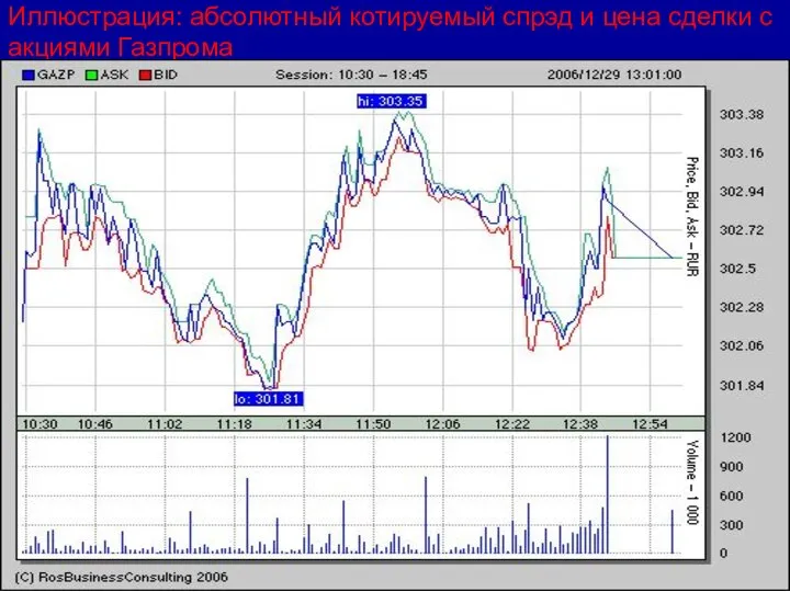 Иллюстрация: абсолютный котируемый спрэд и цена сделки с акциями Газпрома