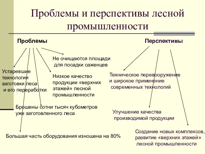 Проблемы и перспективы лесной промышленности Проблемы Устаревшие технологии заготовки леса и