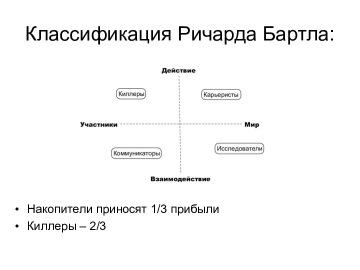 Классификация Ричарда Бартла: Накопители приносят 1/3 прибыли Киллеры – 2/3