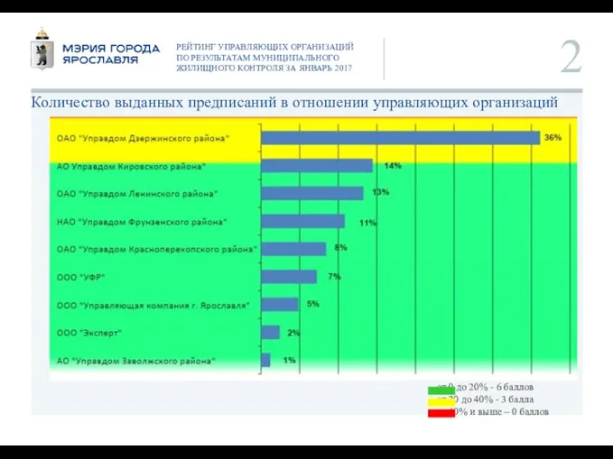 РЕЙТИНГ УПРАВЛЯЮЩИХ ОРГАНИЗАЦИЙ ПО РЕЗУЛЬТАТАМ МУНИЦИПАЛЬНОГО ЖИЛИЩНОГО КОНТРОЛЯ ЗА ЯНВАРЬ 2017