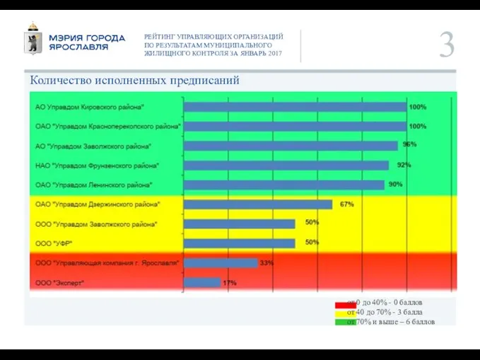 РЕЙТИНГ УПРАВЛЯЮЩИХ ОРГАНИЗАЦИЙ ПО РЕЗУЛЬТАТАМ МУНИЦИПАЛЬНОГО ЖИЛИЩНОГО КОНТРОЛЯ ЗА ЯНВАРЬ 2017