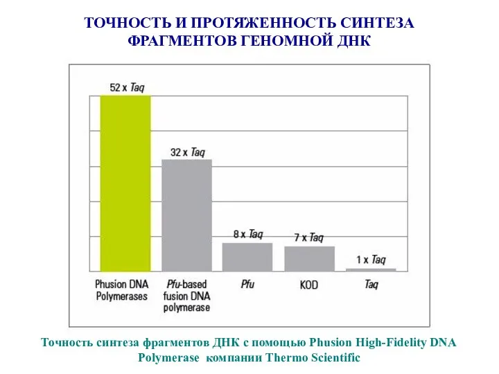 Точность синтеза фрагментов ДНК с помощью Phusion High-Fidelity DNA Polymerase компании