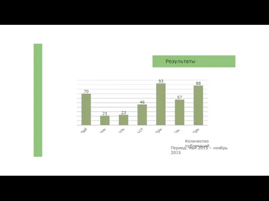 Результаты Количество публикаций Период: май 2015 – ноябрь 2015