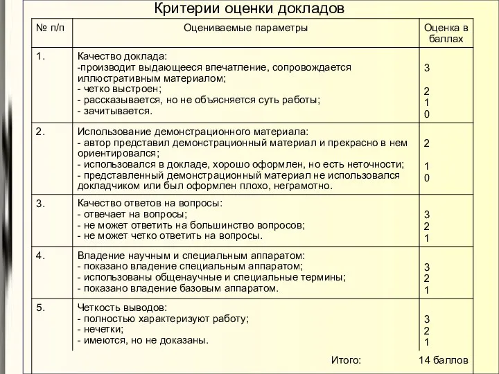 Критерии оценки докладов