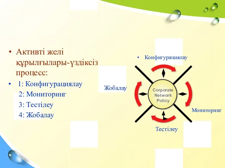 Активті желі құрылғылары-үздіксіз процесс: 1: Конфигурациялау 2: Мониторинг 3: Тестілеу 4: