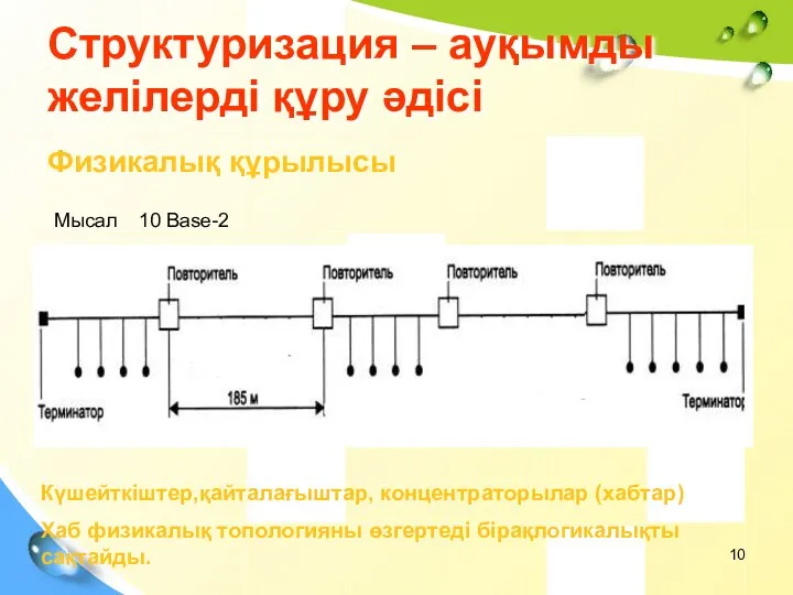 Структуризация – ауқымды желілерді құру әдісі Физикалық құрылысы Күшейткіштер,қайталағыштар, концентраторылар (хабтар)